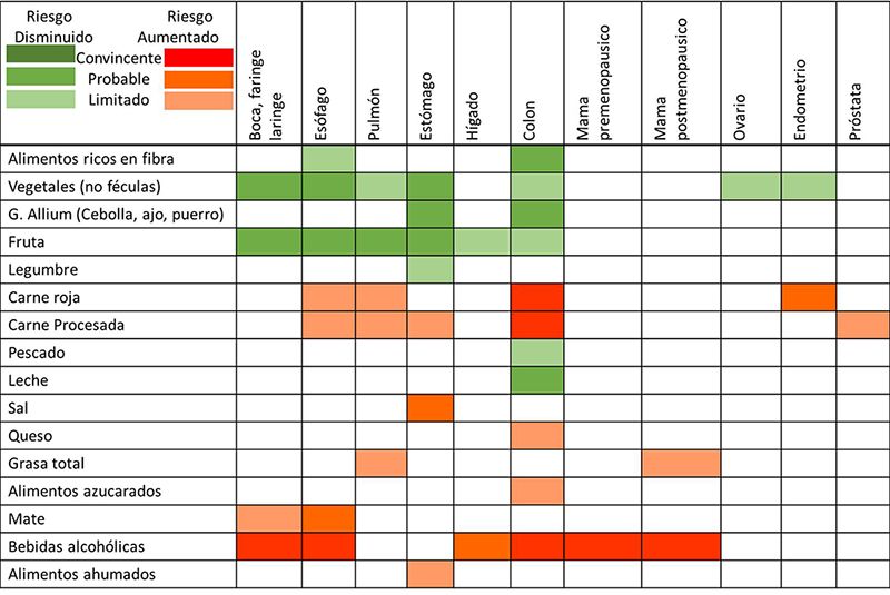 tabla tumores y alimentos